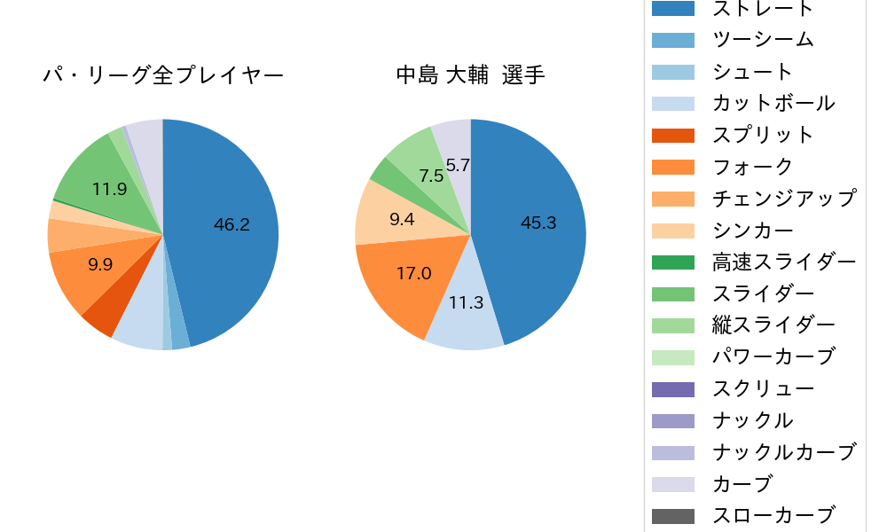 中島 大輔の球種割合(2025年10月)