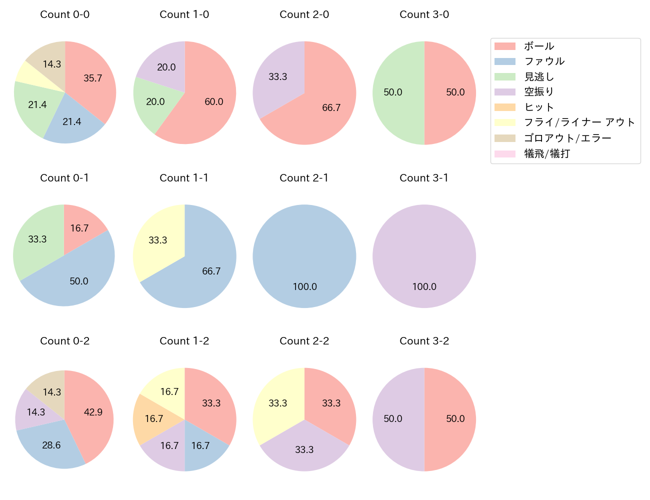 中島 大輔の球数分布(2025年10月)