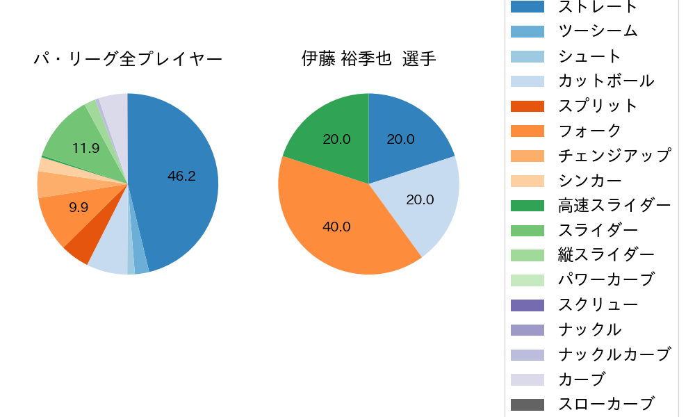 伊藤 裕季也の球種割合(2025年10月)