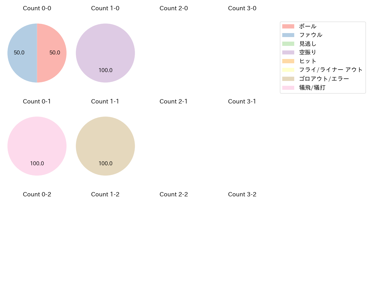 伊藤 裕季也の球数分布(2025年10月)