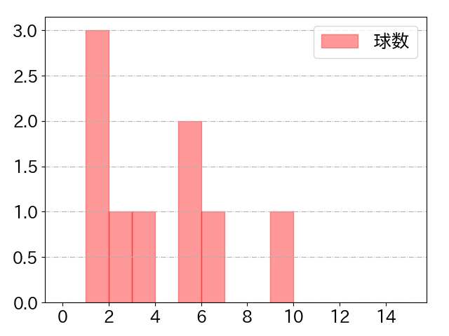 武藤 敦貴の球数分布(2025年10月)