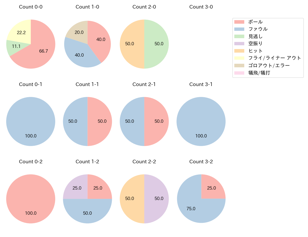 武藤 敦貴の球数分布(2025年10月)