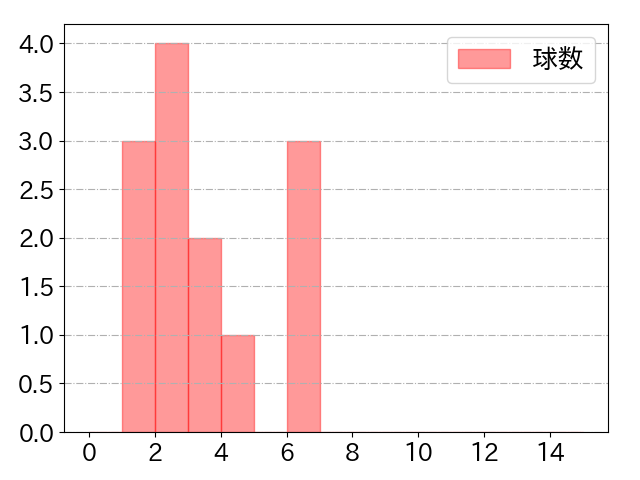 村林 一輝の球数分布(2025年10月)