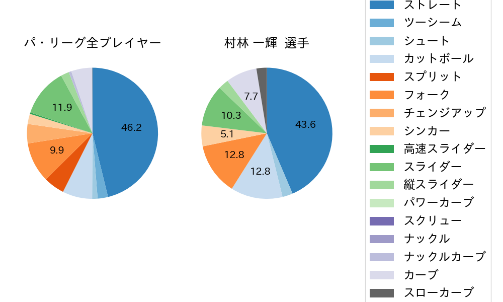 村林 一輝の球種割合(2025年10月)