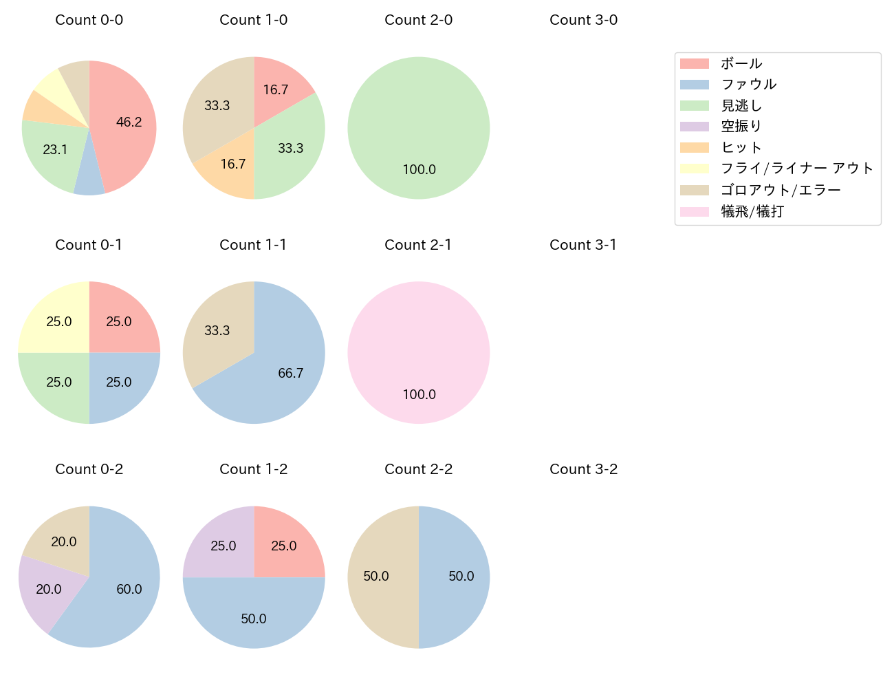 村林 一輝の球数分布(2025年10月)