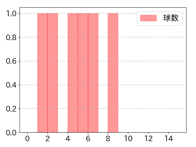 鈴木 大地の球数分布(2025年10月)