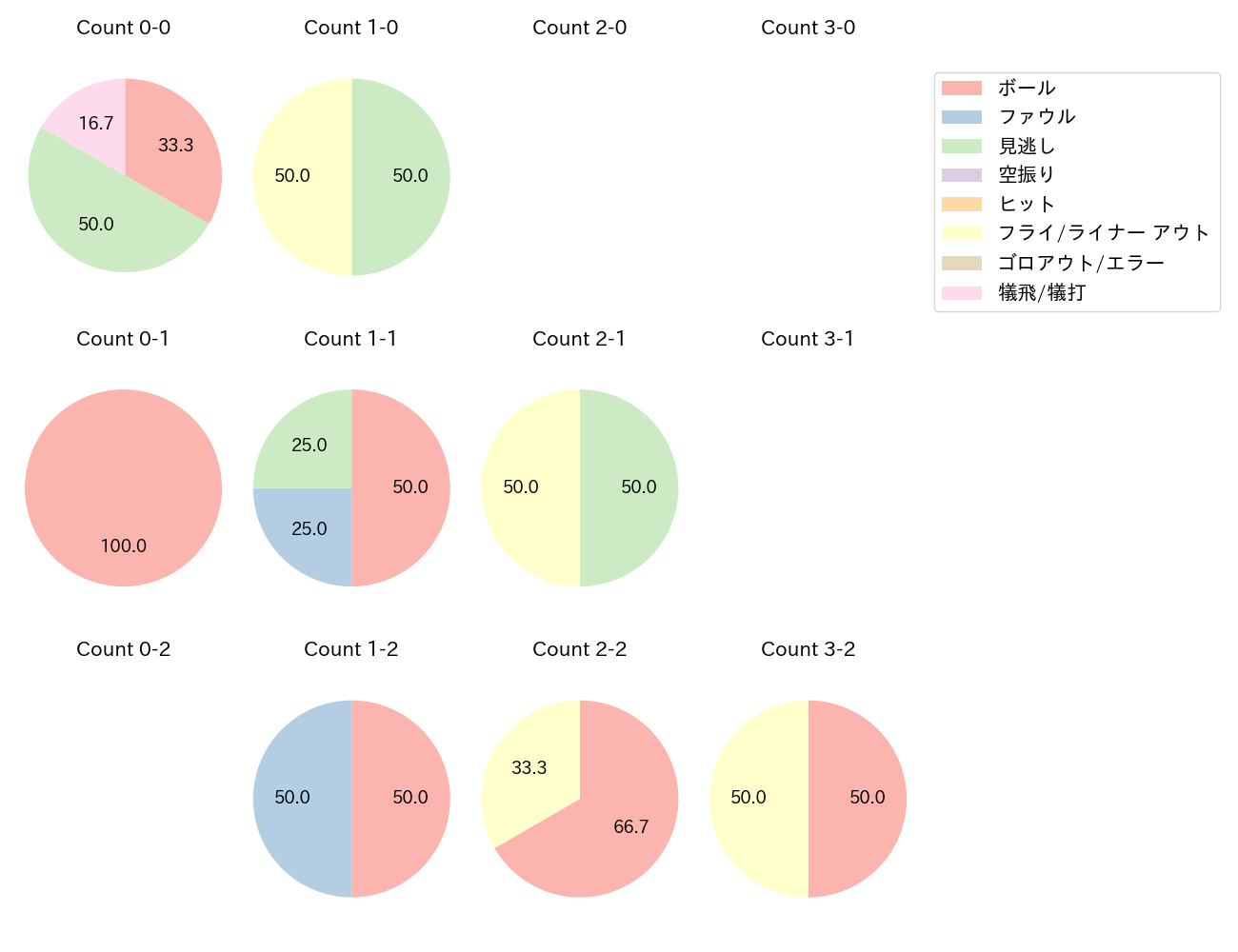 鈴木 大地の球数分布(2025年10月)