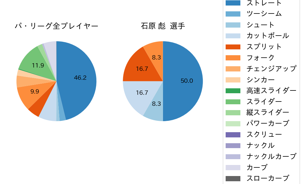 石原 彪の球種割合(2025年10月)