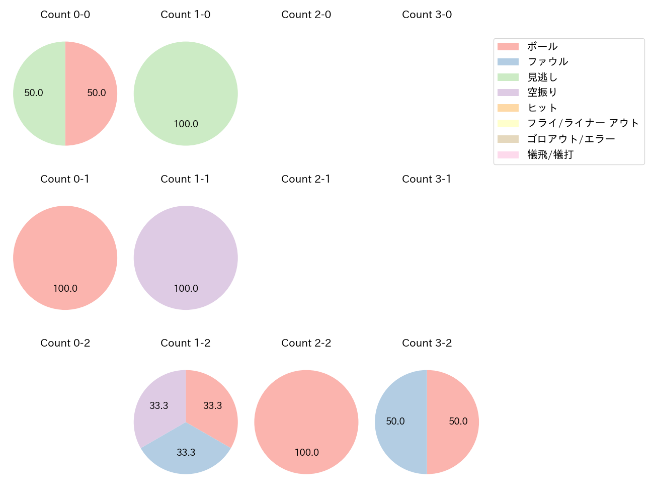 石原 彪の球数分布(2025年10月)