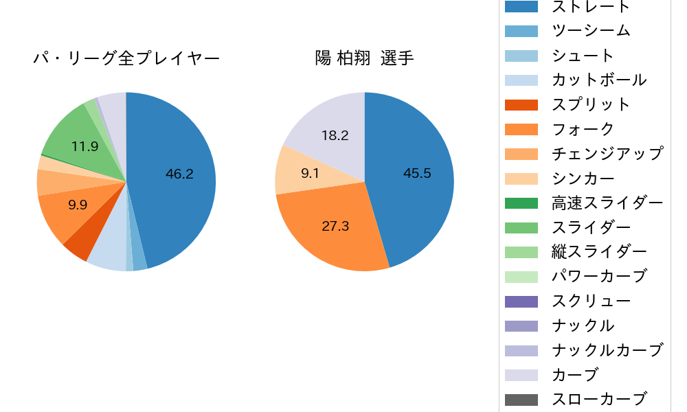 陽 柏翔の球種割合(2025年10月)