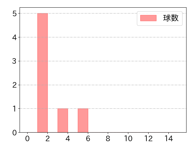 吉野 創士の球数分布(2025年10月)