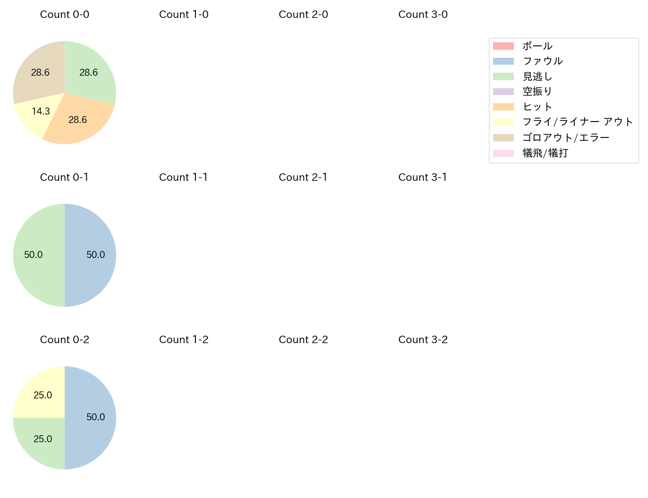 吉野 創士の球数分布(2025年10月)