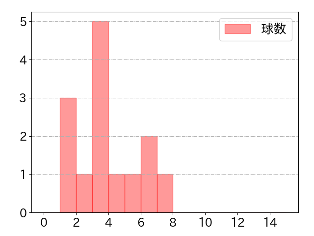 ボイトの球数分布(2025年10月)