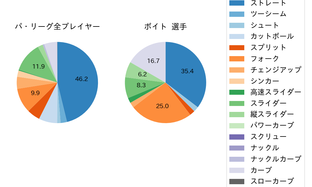 ボイトの球種割合(2025年10月)