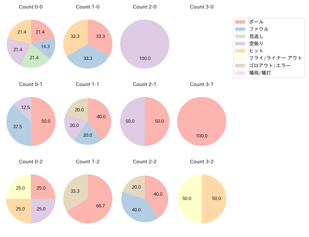 ボイトの球数分布(2025年10月)