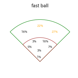 小深田 大翔のインプレー打撃方向(ストレート)(2025年レギュラーシーズン全試合)
