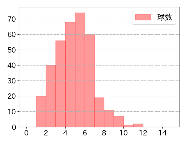 小深田 大翔の球数分布(2025年rs月)
