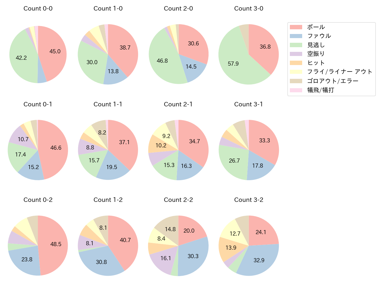 小深田 大翔の球数分布(2025年レギュラーシーズン全試合)