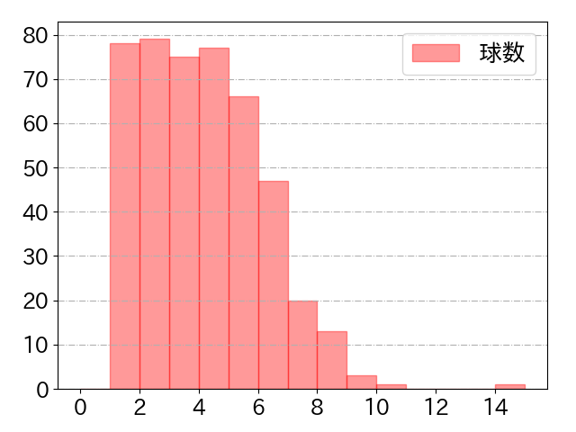 宗山 塁の球数分布(2025年rs月)
