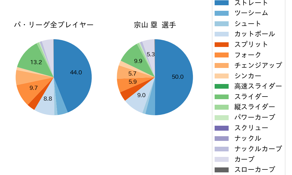 宗山 塁の球種割合(2025年レギュラーシーズン全試合)