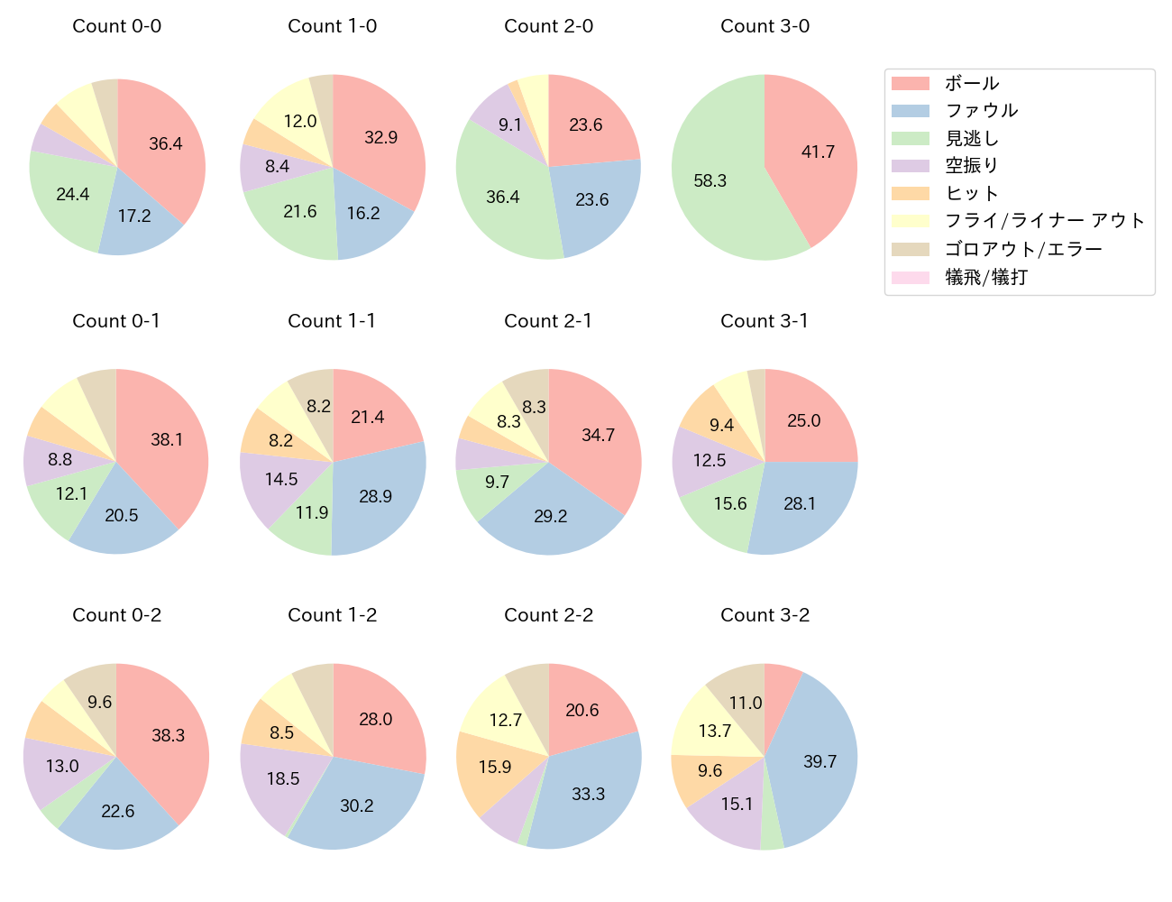 宗山 塁の球数分布(2025年レギュラーシーズン全試合)