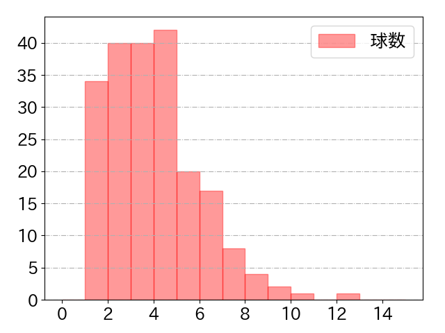 ゴンザレスの球数分布(2025年rs月)