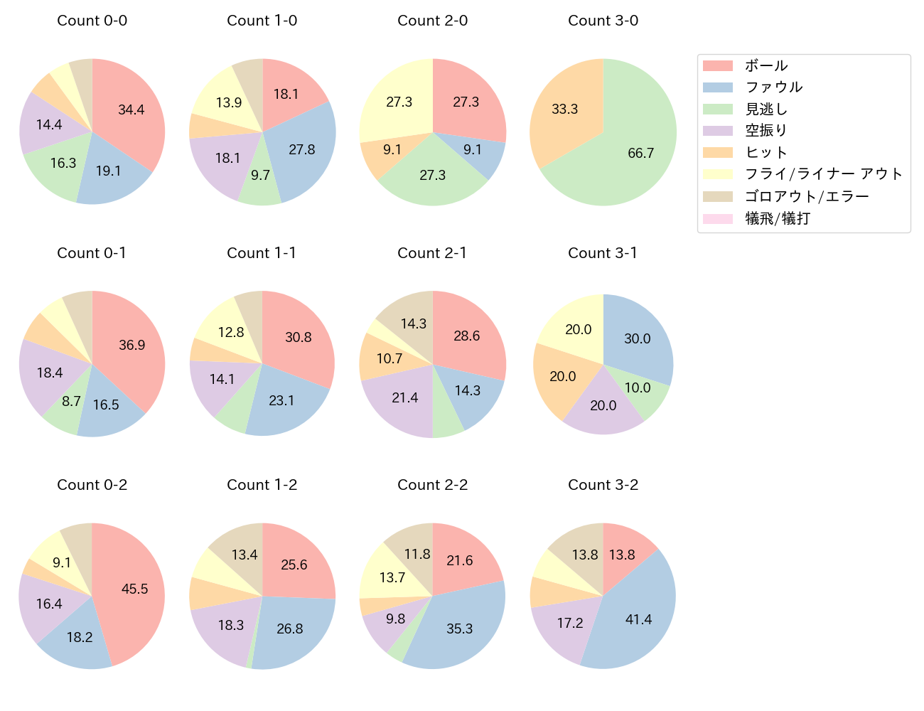 ゴンザレスの球数分布(2025年レギュラーシーズン全試合)