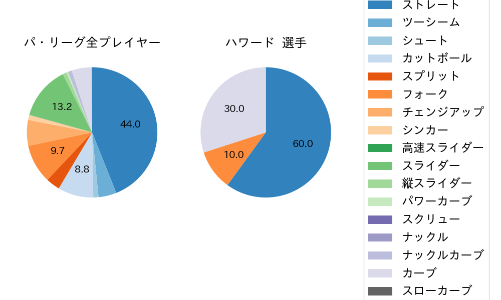ハワードの球種割合(2025年レギュラーシーズン全試合)