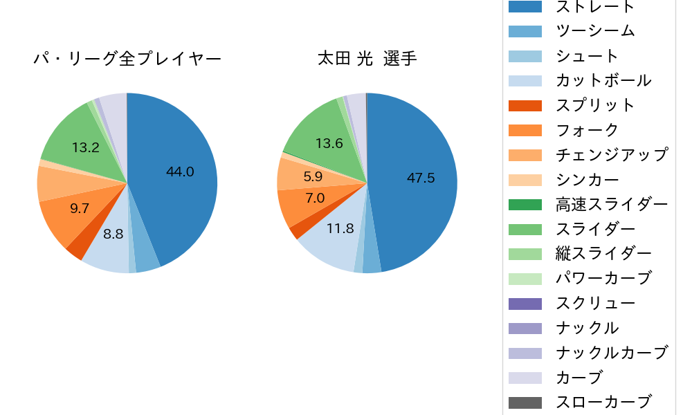 太田 光の球種割合(2025年レギュラーシーズン全試合)