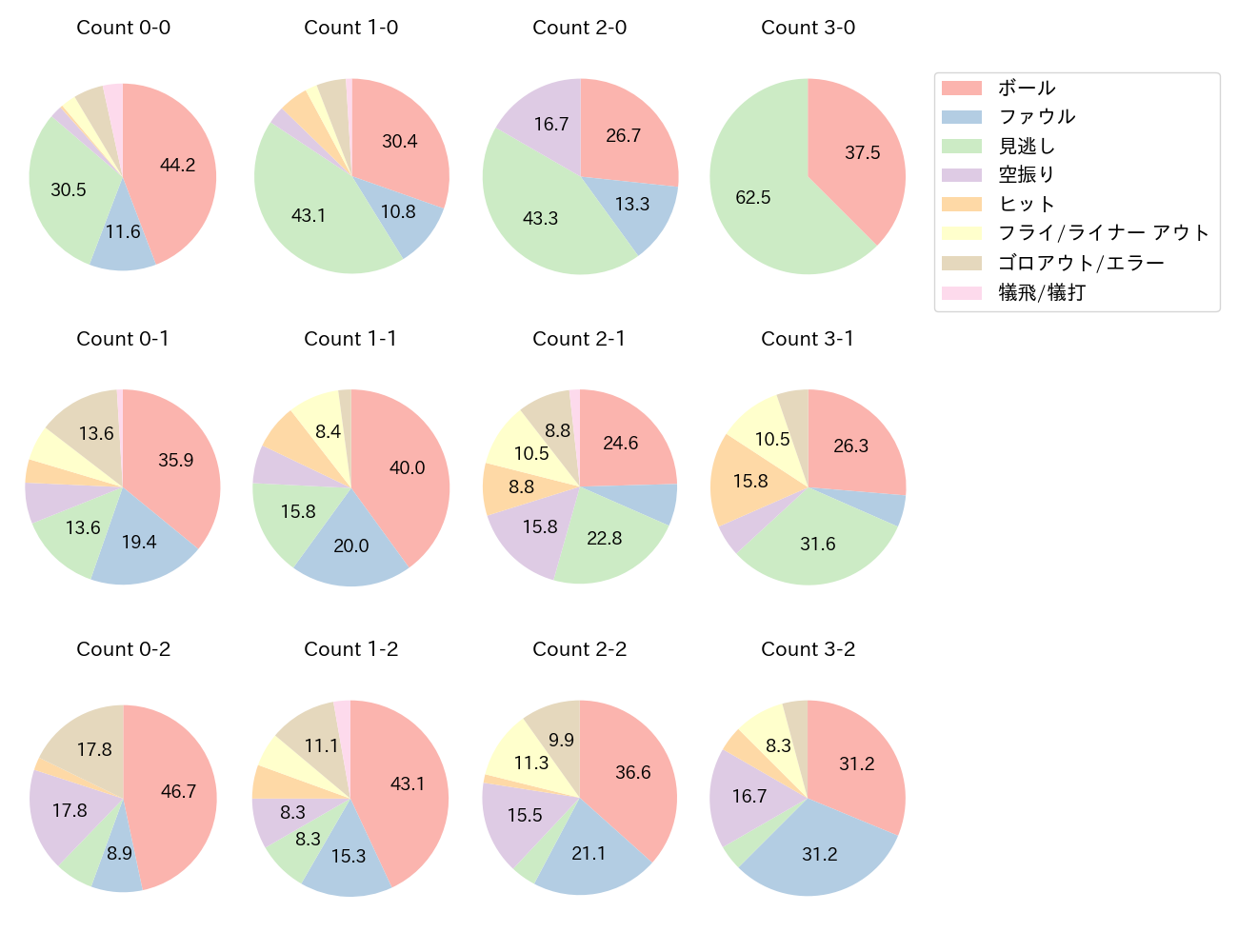 太田 光の球数分布(2025年レギュラーシーズン全試合)