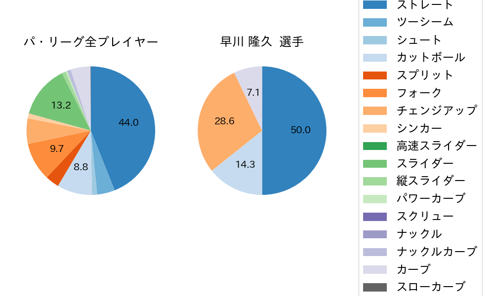 早川 隆久の球種割合(2025年レギュラーシーズン全試合)