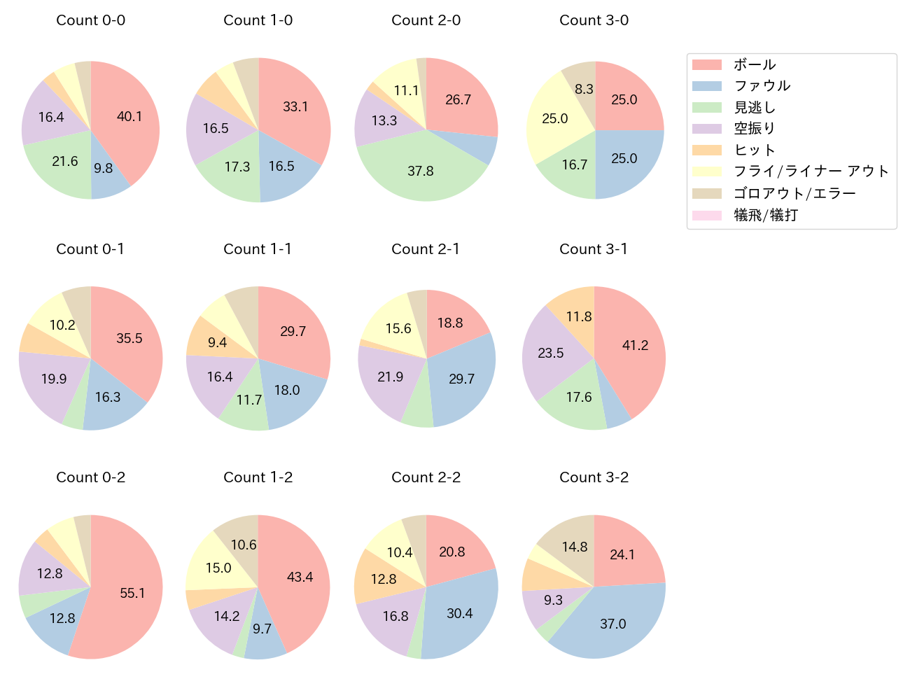 フランコの球数分布(2025年レギュラーシーズン全試合)