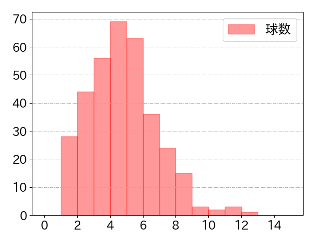 黒川 史陽の球数分布(2025年rs月)