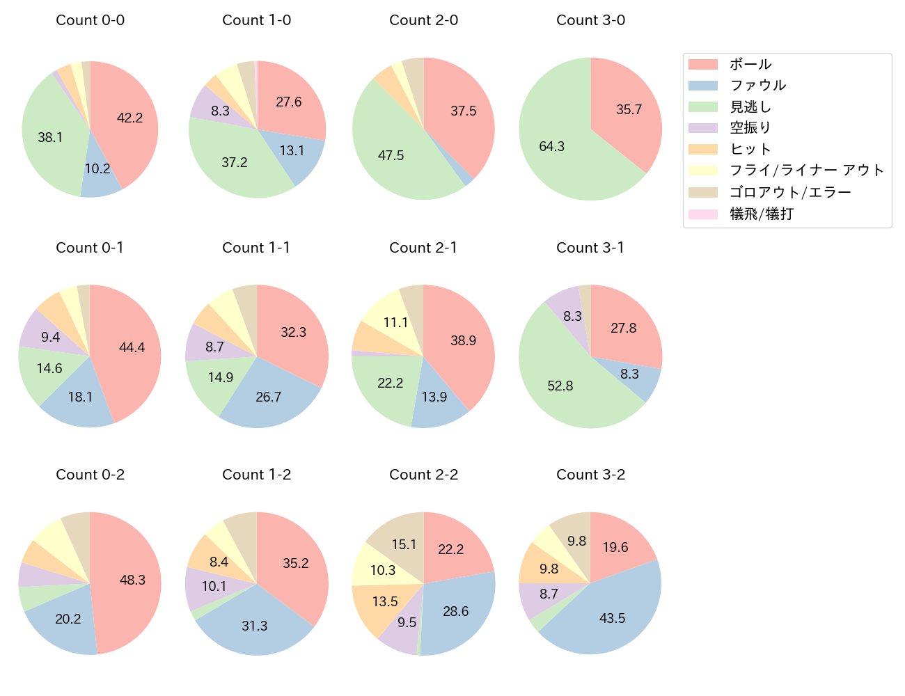 黒川 史陽の球数分布(2025年レギュラーシーズン全試合)