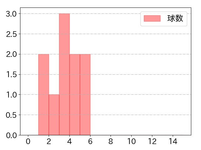 田中 和基の球数分布(2025年rs月)