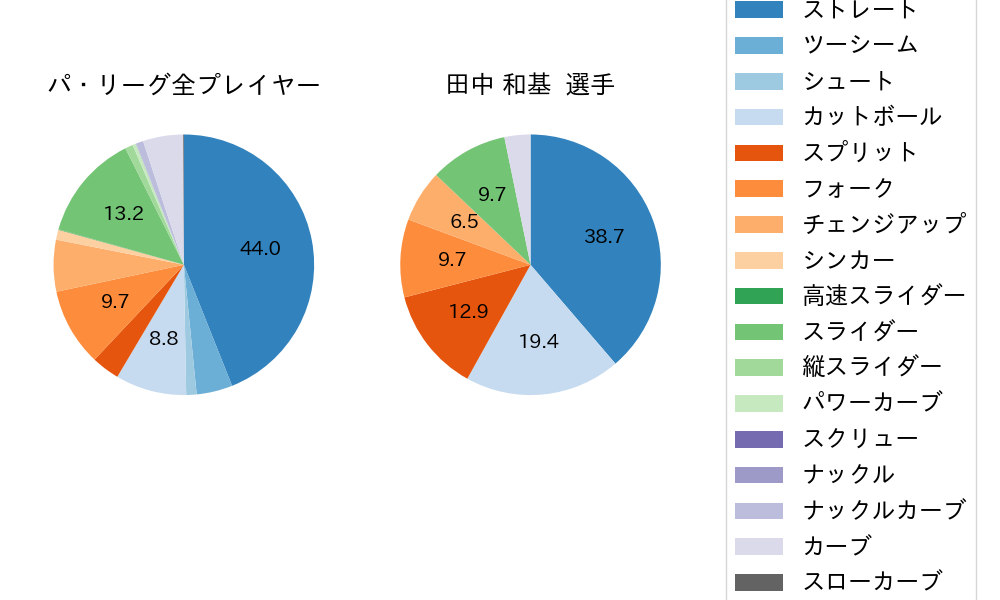 田中 和基の球種割合(2025年レギュラーシーズン全試合)