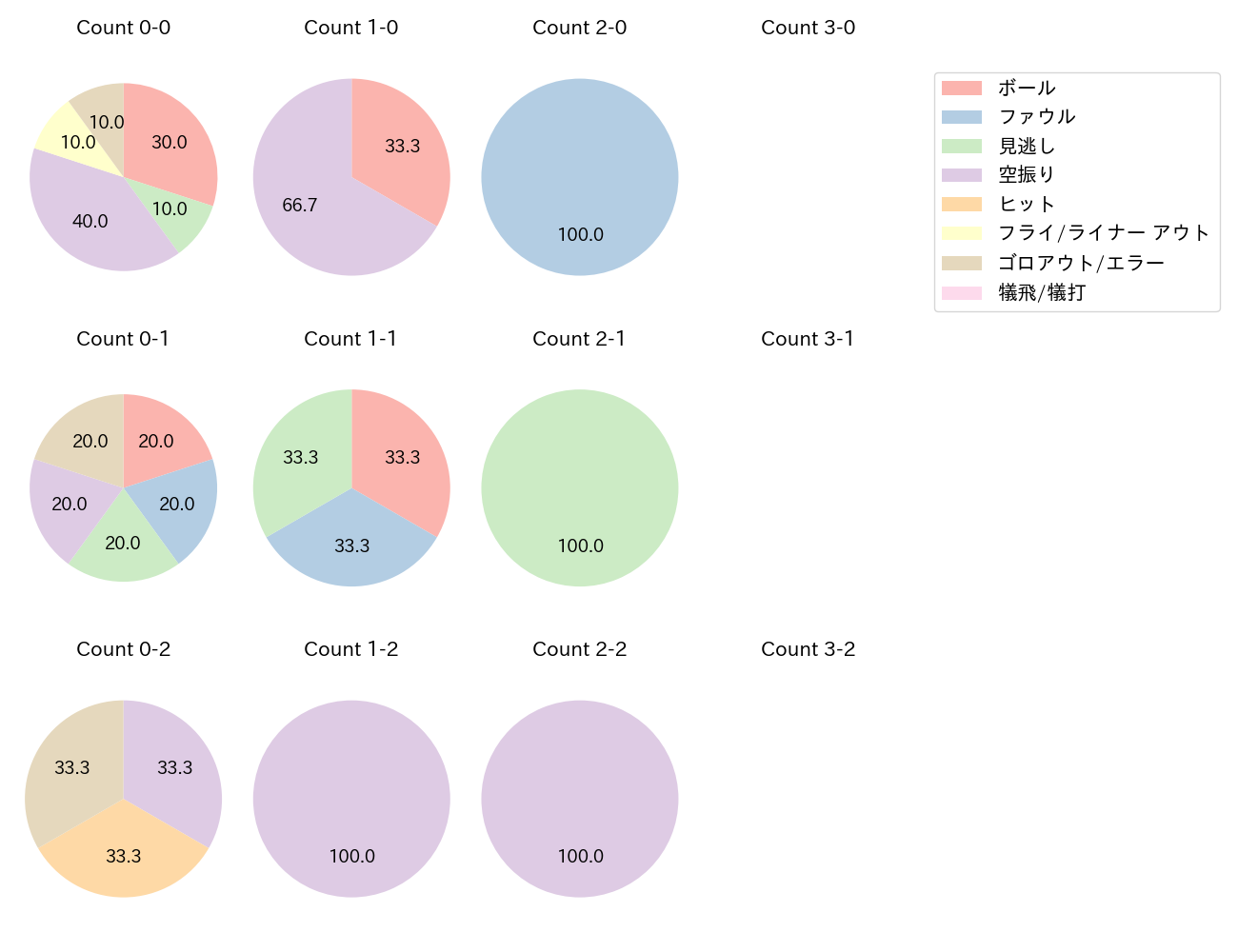 田中 和基の球数分布(2025年レギュラーシーズン全試合)