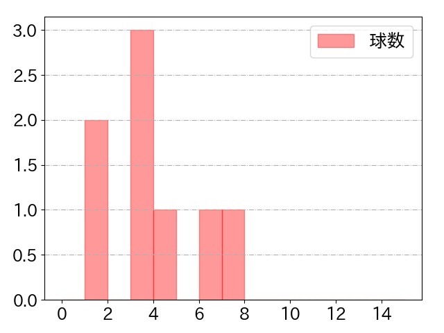 田中 和基の球数分布(2025年rs月)