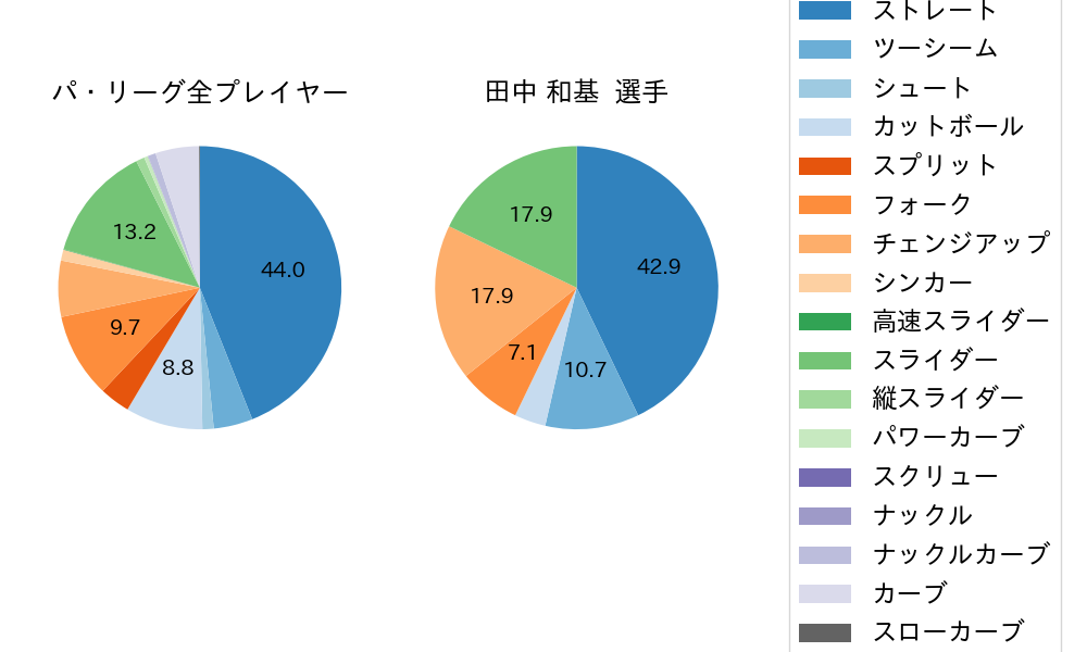田中 和基の球種割合(2025年レギュラーシーズン全試合)