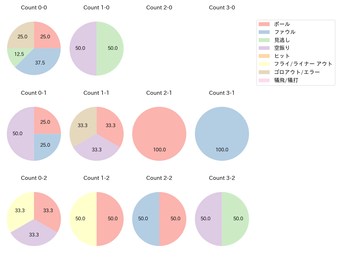 田中 和基の球数分布(2025年レギュラーシーズン全試合)