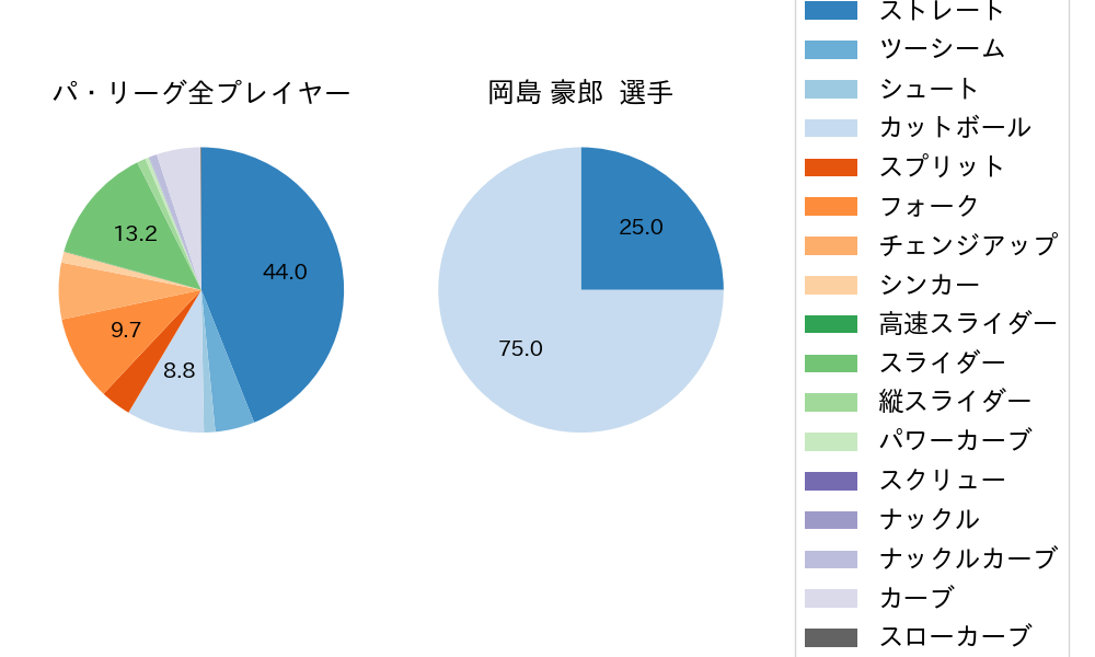 岡島 豪郎の球種割合(2025年レギュラーシーズン全試合)