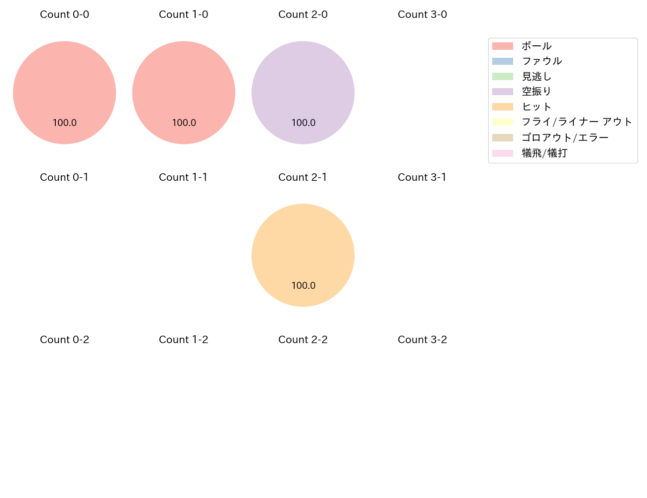 岡島 豪郎の球数分布(2025年レギュラーシーズン全試合)
