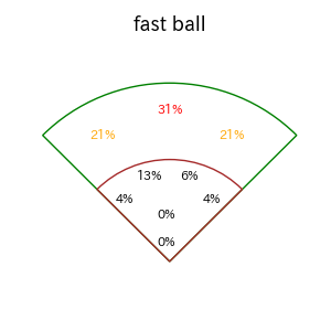 浅村 栄斗のインプレー打撃方向(ストレート)(2025年レギュラーシーズン全試合)