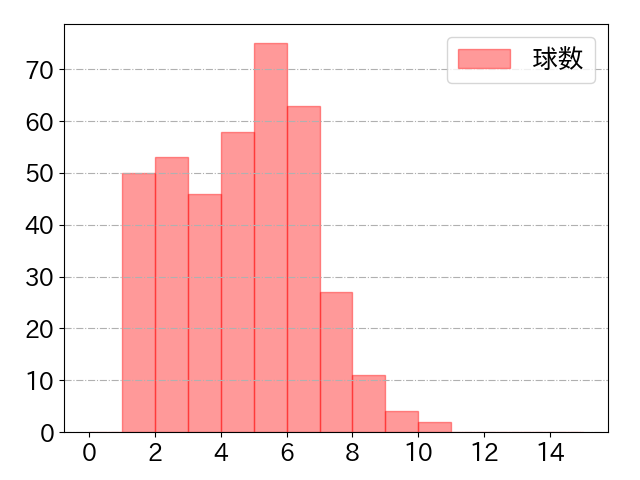 浅村 栄斗の球数分布(2025年rs月)