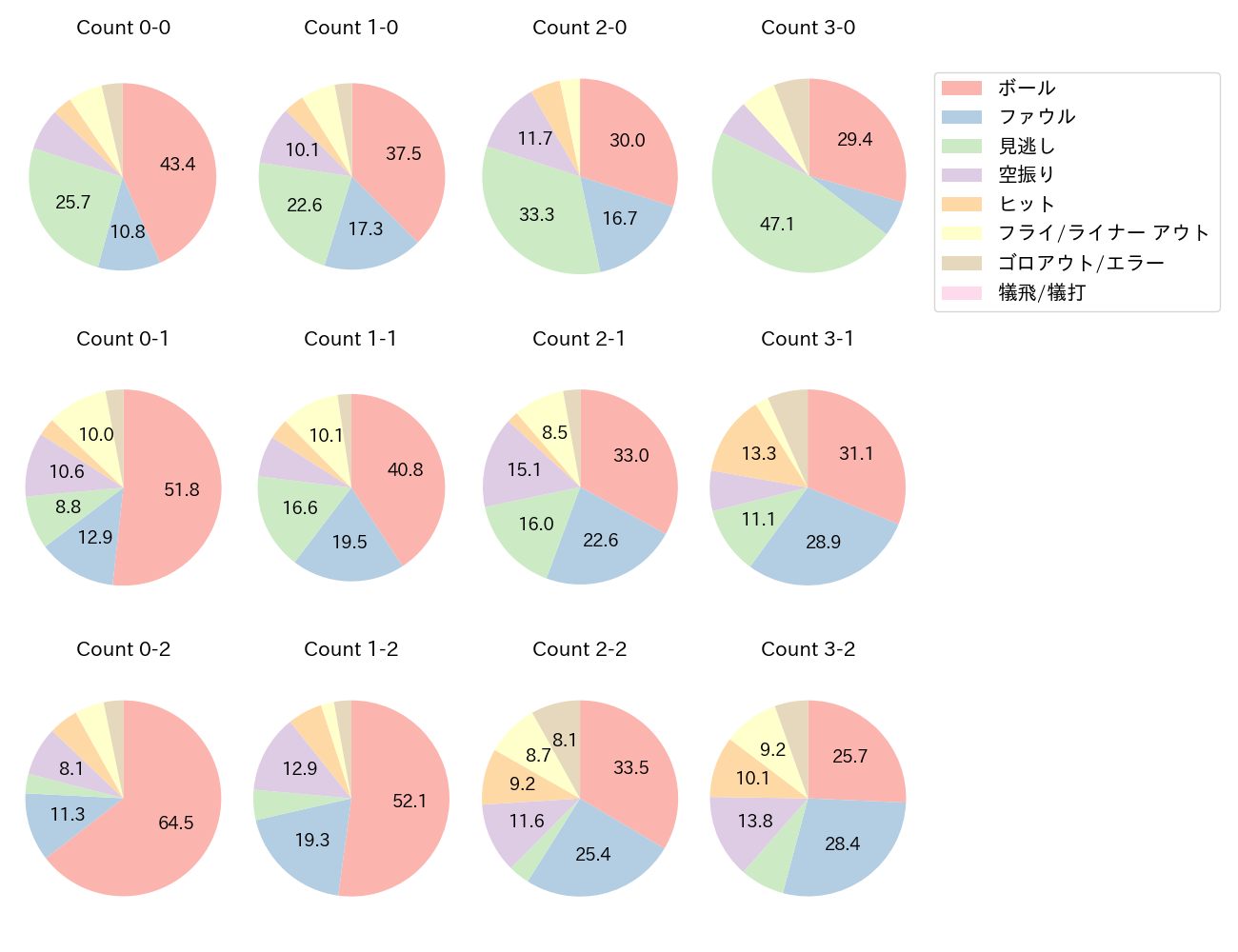 浅村 栄斗の球数分布(2025年レギュラーシーズン全試合)