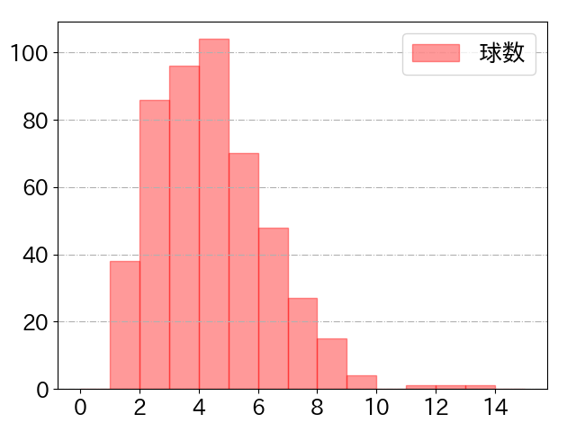 中島 大輔の球数分布(2025年rs月)