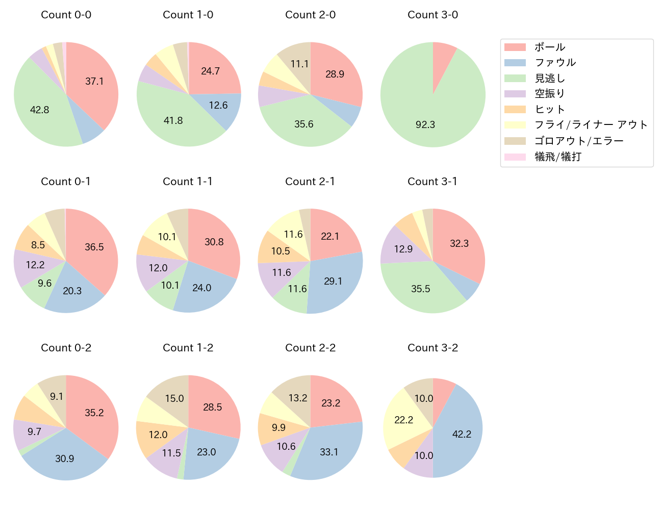 中島 大輔の球数分布(2025年レギュラーシーズン全試合)