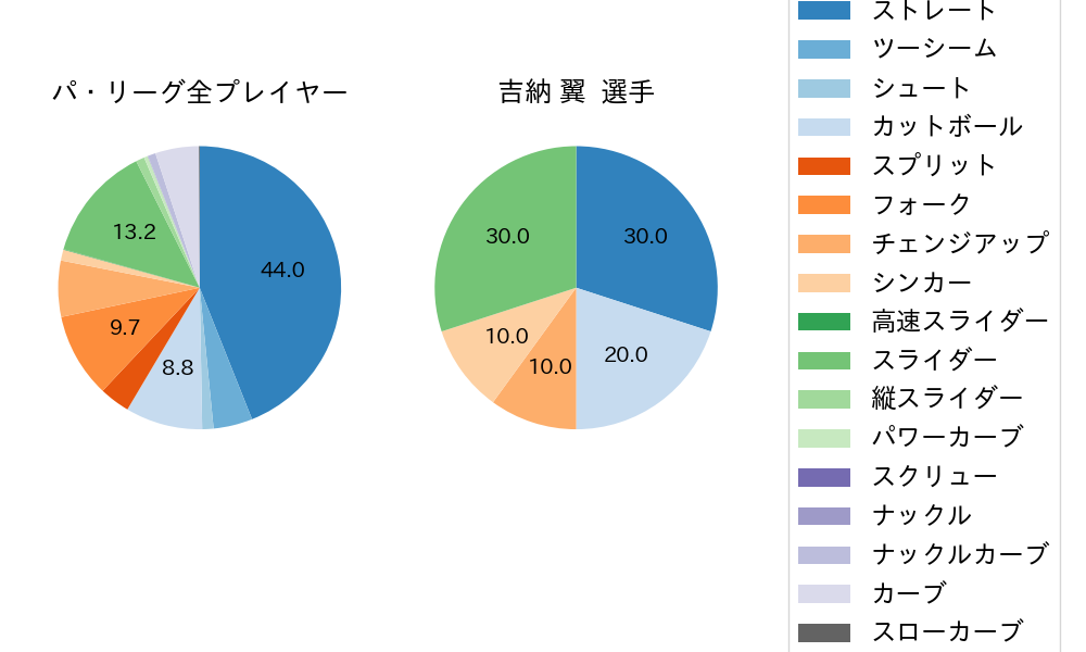 吉納 翼の球種割合(2025年レギュラーシーズン全試合)