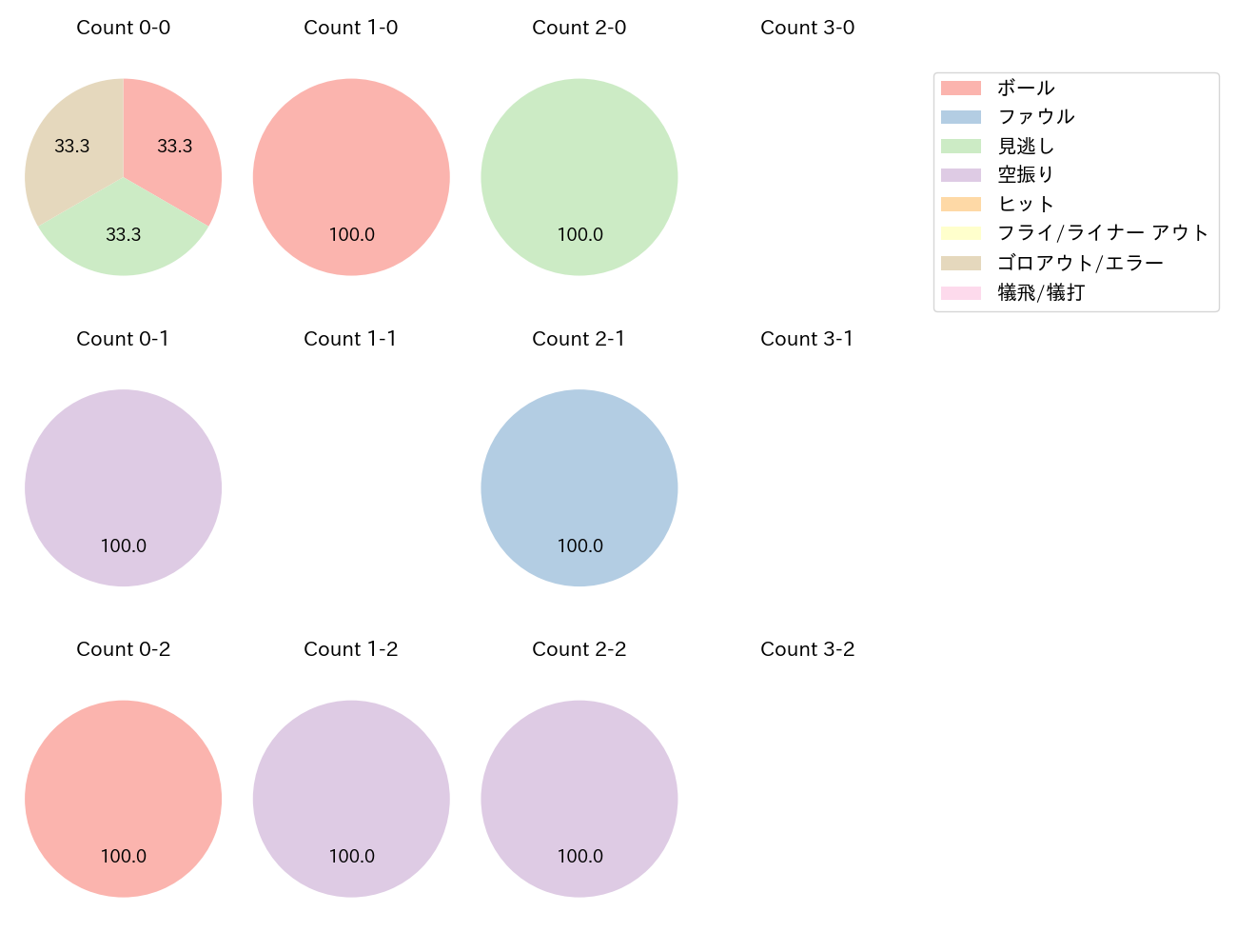 吉納 翼の球数分布(2025年レギュラーシーズン全試合)
