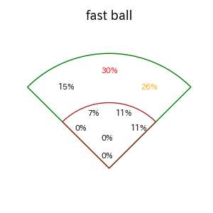 伊藤 裕季也のインプレー打撃方向(ストレート)(2025年レギュラーシーズン全試合)